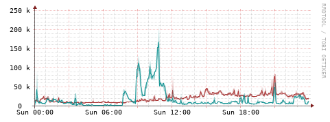 [Interfaces]: Packet rates