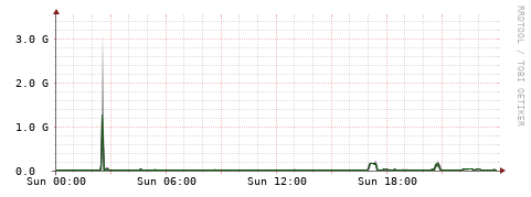 [Interfaces]: Bit rates