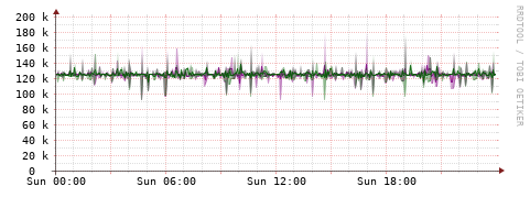 [Interfaces]: Bit rates