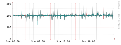 [Interfaces]: Packet rates