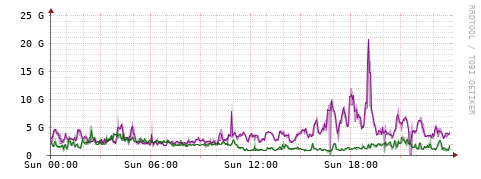 [Interfaces]: Bit rates