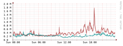 [Interfaces]: Packet rates