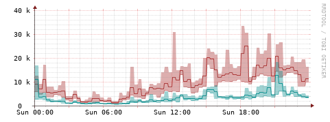 [Interfaces]: Packet rates