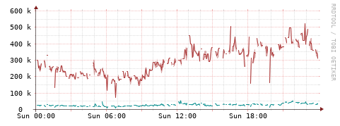 [Interfaces]: Packet rates