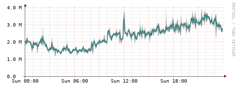 [Interfaces]: Packet rates
