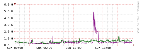 [Interfaces]: Bit rates