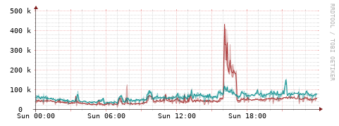 [Interfaces]: Packet rates