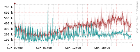 [Interfaces]: Packet rates