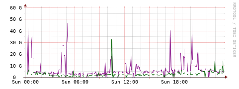[Interfaces]: Bit rates