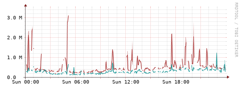[Interfaces]: Packet rates