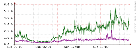 [Interfaces]: Bit rates