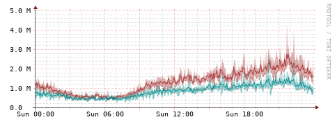 [Interfaces]: Packet rates