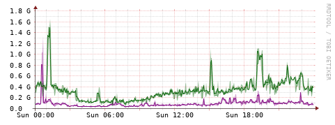 [Interfaces]: Bit rates