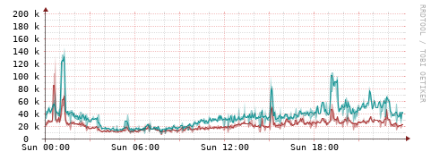 [Interfaces]: Packet rates
