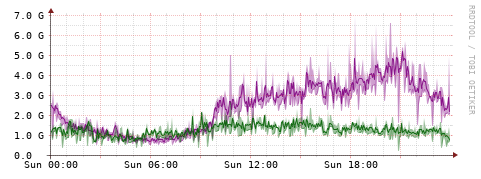 [Interfaces]: Bit rates