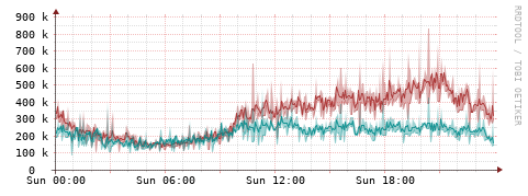 [Interfaces]: Packet rates