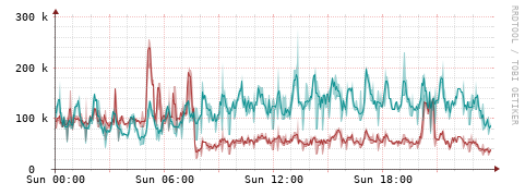 [Interfaces]: Packet rates