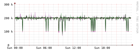[Interfaces]: Bit rates
