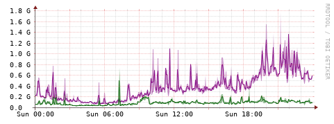 [Interfaces]: Bit rates