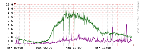 [Interfaces]: Bit rates