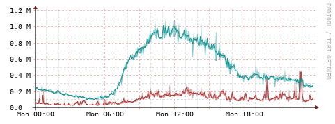 [Interfaces]: Packet rates