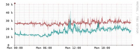 [Interfaces]: Packet rates