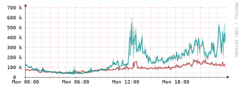 [Interfaces]: Packet rates