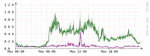 [Interfaces]: Bit rates