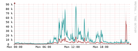 [Interfaces]: Packet rates