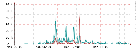[Interfaces]: Packet rates