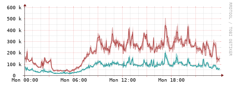[Interfaces]: Packet rates