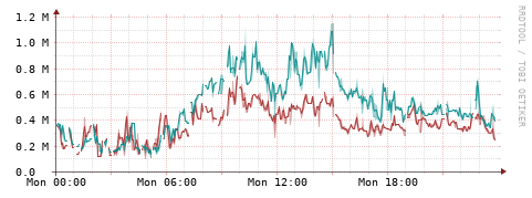 [Interfaces]: Packet rates