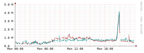 [Interfaces]: Packet rates