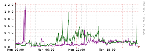 [Interfaces]: Bit rates