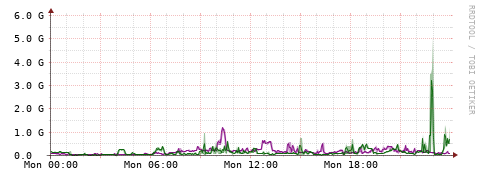 [Interfaces]: Bit rates