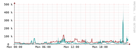 [Interfaces]: Packet rates