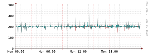 [Interfaces]: Packet rates