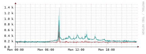 [Interfaces]: Packet rates