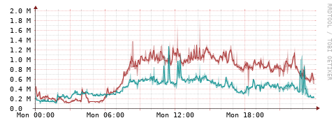 [Interfaces]: Packet rates