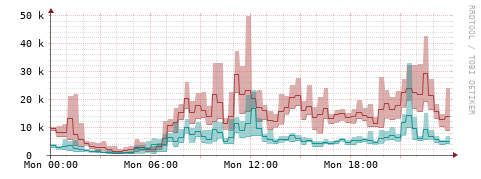 [Interfaces]: Packet rates