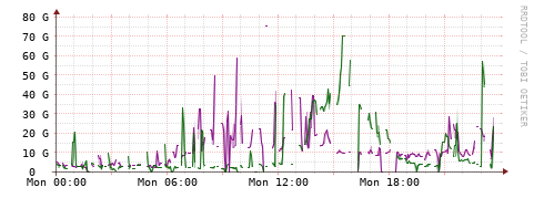 [Interfaces]: Bit rates
