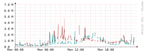 [Interfaces]: Packet rates