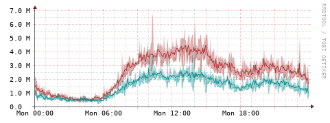 [Interfaces]: Packet rates