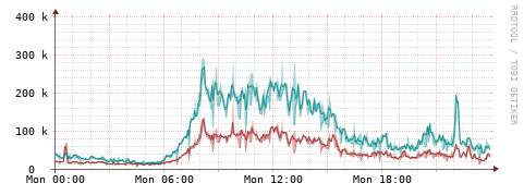 [Interfaces]: Packet rates