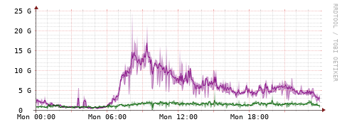 [Interfaces]: Bit rates