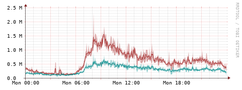 [Interfaces]: Packet rates