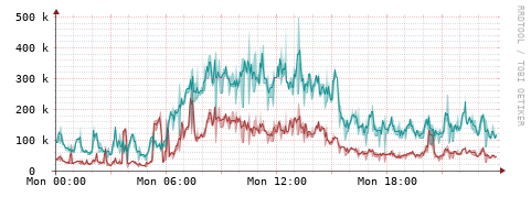 [Interfaces]: Packet rates