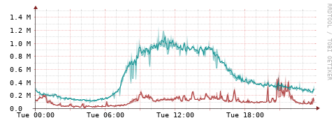 [Interfaces]: Packet rates