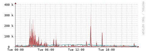 [Interfaces]: Packet rates