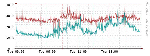[Interfaces]: Packet rates